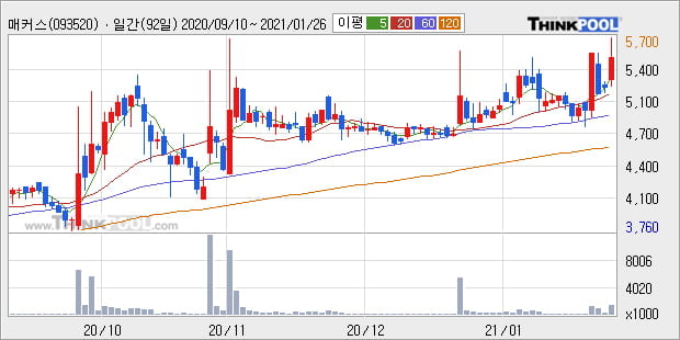 '매커스' 52주 신고가 경신, 단기·중기 이평선 정배열로 상승세