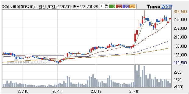 SK이노베이션, 장시작 후 꾸준히 올라 +5.35%... 이 시각 거래량 125만2087주