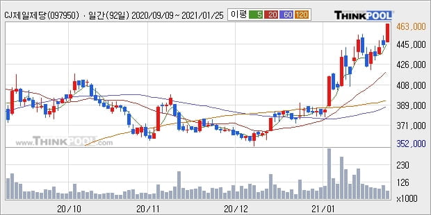 CJ제일제당, 장시작 후 꾸준히 올라 +5.19%... 외국인 기관 동시 순매수 중