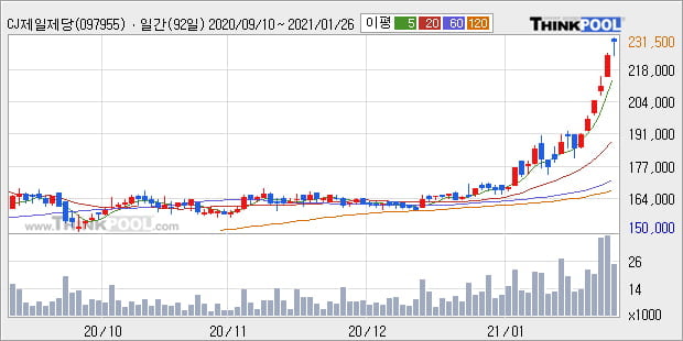 'CJ제일제당 우' 52주 신고가 경신, 단기·중기 이평선 정배열로 상승세