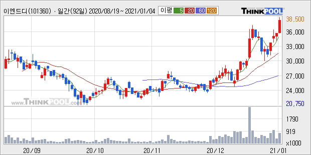 '이엔드디' 52주 신고가 경신, 단기·중기 이평선 정배열로 상승세