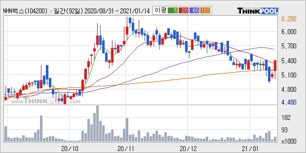 'NHN벅스' 52주 신고가 경신, 주가 60일 이평선 상회, 단기·중기 이평선 역배열