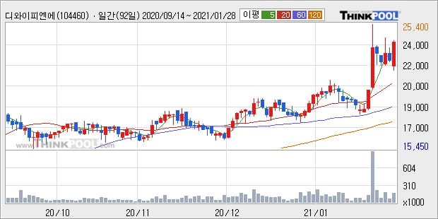'디와이피엔에프' 52주 신고가 경신, 단기·중기 이평선 정배열로 상승세