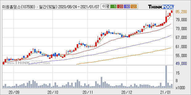 '미원홀딩스' 52주 신고가 경신, 전일 종가 기준 PER 7.4배, PBR 0.9배, 업종대비 저PER