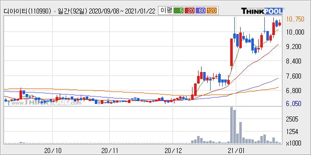 '디아이티' 52주 신고가 경신, 단기·중기 이평선 정배열로 상승세