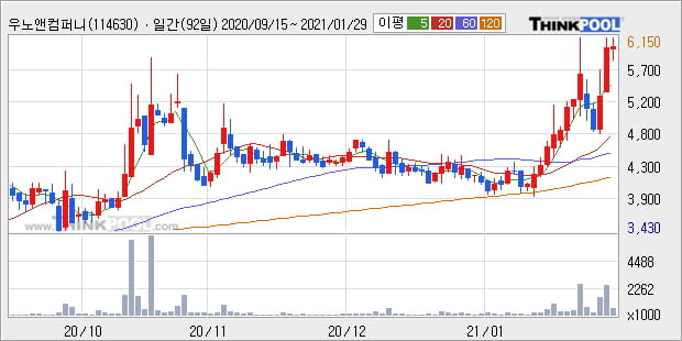 '우노앤컴퍼니' 52주 신고가 경신, 단기·중기 이평선 정배열로 상승세