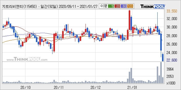 지트리비앤티, 전일대비 -10.04% 하락... 기관 -191,000주 순매도 중