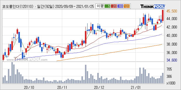 코오롱인더, 상승흐름 전일대비 +5.33%... 최근 주가 상승흐름 유지