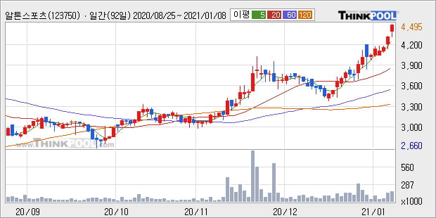 '알톤스포츠' 52주 신고가 경신, 단기·중기 이평선 정배열로 상승세