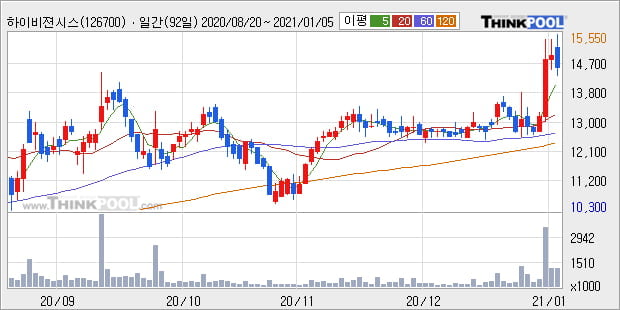 '하이비젼시스템' 52주 신고가 경신, 주가 조정 중, 단기·중기 이평선 정배열