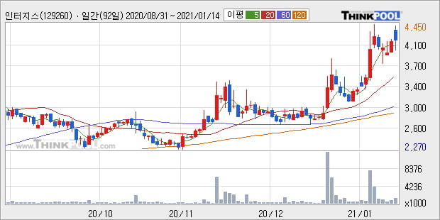 '인터지스' 52주 신고가 경신, 단기·중기 이평선 정배열로 상승세