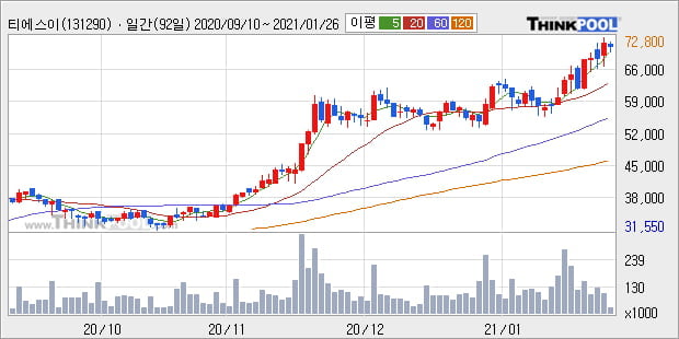 '티에스이' 52주 신고가 경신, 단기·중기 이평선 정배열로 상승세
