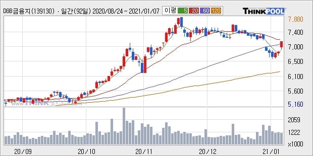 DGB금융지주, 상승흐름 전일대비 +5.0%... 외국인 기관 동시 순매수 중