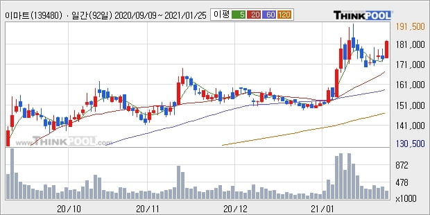 이마트, 상승중 전일대비 +6.05%... 이 시각 25만8629주 거래