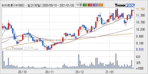 '비아트론' 52주 신고가 경신, 단기·중기 이평선 정배열로 상승세