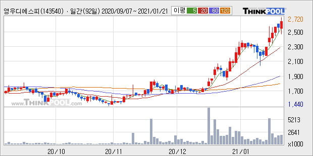 '영우디에스피' 52주 신고가 경신, 단기·중기 이평선 정배열로 상승세