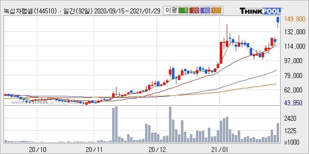 녹십자랩셀, 상승흐름 전일대비 +19.75%... 이 시각 거래량 201만7935주