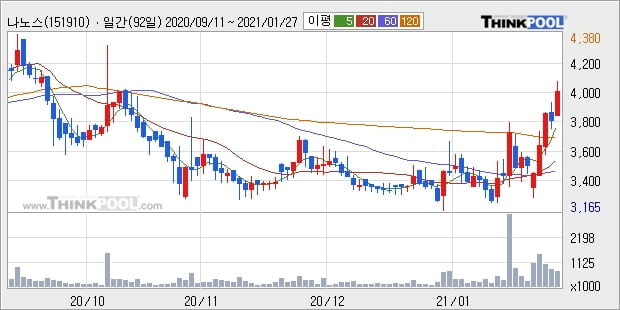 나노스, 상승흐름 전일대비 +10.44%... 최근 주가 상승흐름 유지