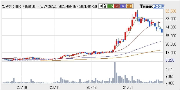 엘앤케이바이오, 전일대비 -10.52% 하락... 외국인 15,262주 순매수