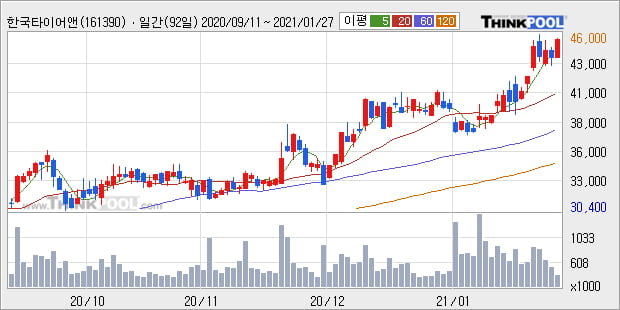 '한국타이어앤테크놀로지' 52주 신고가 경신, 단기·중기 이평선 정배열로 상승세