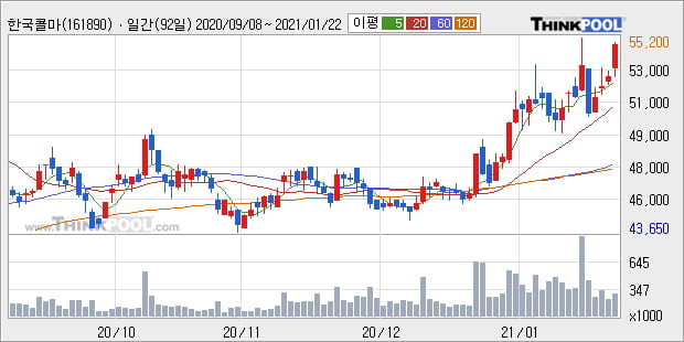 '한국콜마' 52주 신고가 경신, 단기·중기 이평선 정배열로 상승세