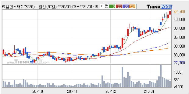 'PI첨단소재' 52주 신고가 경신, 단기·중기 이평선 정배열로 상승세