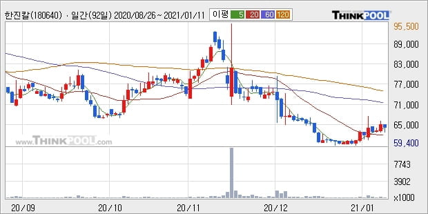 한진칼, 장중 반등세, 전일대비 +8.99%... 이 시각 거래량 16만5344주