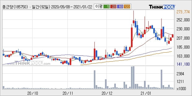 종근당, 전일대비 5.9% 상승... 이 시각 거래량 17만1919주