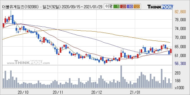 더블유게임즈, 장시작 후 꾸준히 올라 +5.06%... 외국인 5,576주 순매수