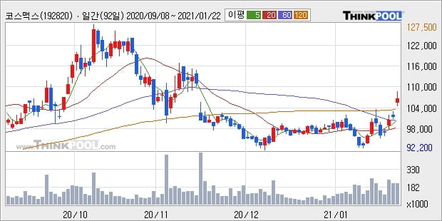 코스맥스, 상승흐름 전일대비 +5.42%... 최근 주가 반등 흐름