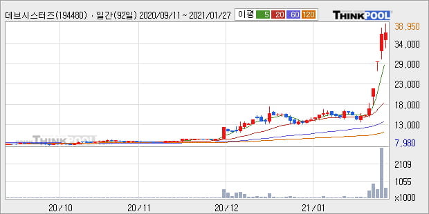 '데브시스터즈' 52주 신고가 경신, 단기·중기 이평선 정배열로 상승세