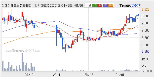 '디에이테크놀로지' 52주 신고가 경신, 단기·중기 이평선 정배열로 상승세