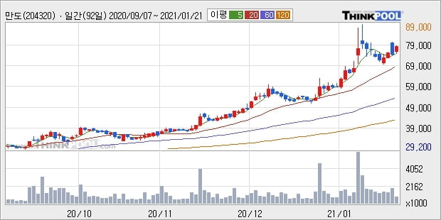 만도, 장시작 후 꾸준히 올라 +5.62%... 이 시각 거래량 82만1094주