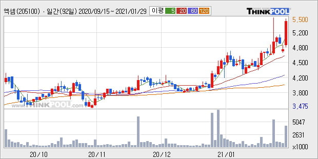 '엑셈' 52주 신고가 경신, 단기·중기 이평선 정배열로 상승세