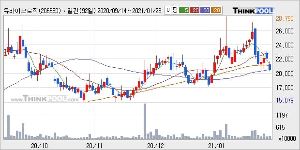 유바이오로직스, 하락흐름 전일대비 -10.11%... 외국인 -29,000주 순매도