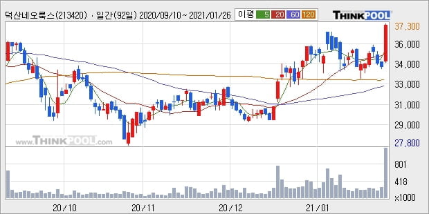 덕산네오룩스, 장시작 후 꾸준히 올라 +10.03%... 최근 주가 상승흐름 유지