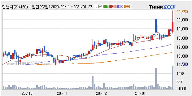 '민앤지' 52주 신고가 경신, 단기·중기 이평선 정배열로 상승세