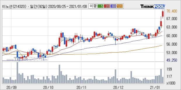 이노션, 전일대비 5.79% 상승중... 이 시각 거래량 9만527주