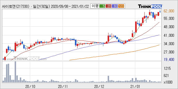 '싸이토젠' 52주 신고가 경신, 단기·중기 이평선 정배열로 상승세