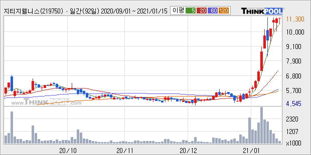 '지티지웰니스' 52주 신고가 경신, 단기·중기 이평선 정배열로 상승세