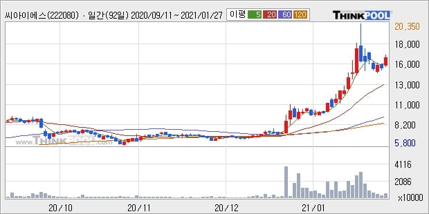 씨아이에스, 상승출발 후 현재 +11.24%... 이 시각 거래량 1031만8839주