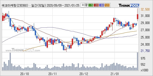 에코마케팅, 전일대비 10.07% 상승... 외국인 -5,128주 순매도