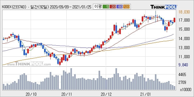 KODEX 코스닥150 레버리지, 상승출발 후 현재 +5.1%... 이 시각 거래량 983만1967주