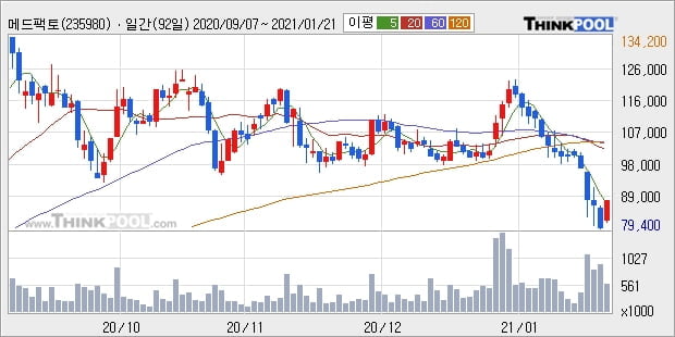 메드팩토, 전일대비 -10.44% 장중 하락세... 이 시각 거래량 63만3600주