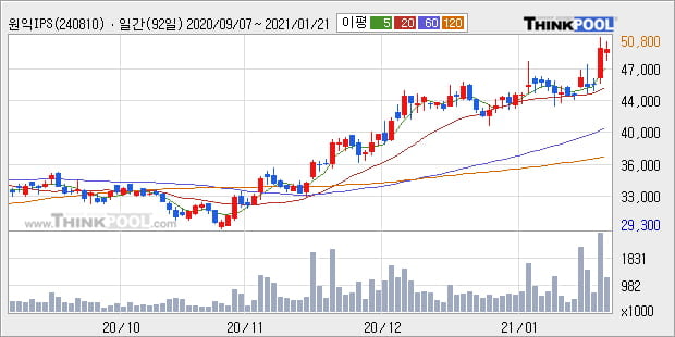 '원익IPS' 52주 신고가 경신, 단기·중기 이평선 정배열로 상승세