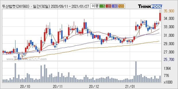 두산밥캣, 전일대비 6.72% 상승... 이 시각 거래량 112만4277주