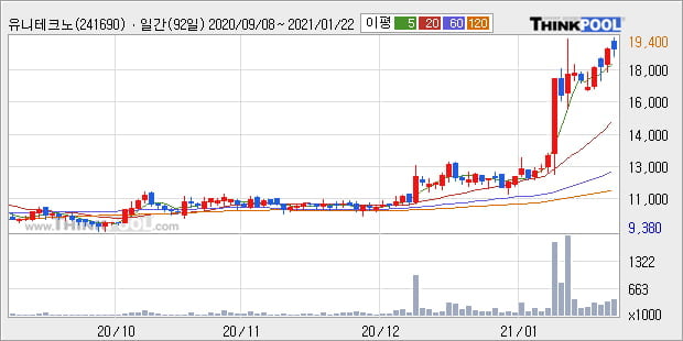 '유니테크노' 52주 신고가 경신, 단기·중기 이평선 정배열로 상승세