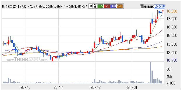 '메카로' 52주 신고가 경신, 단기·중기 이평선 정배열로 상승세