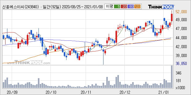 '신흥에스이씨' 52주 신고가 경신, 단기·중기 이평선 정배열로 상승세