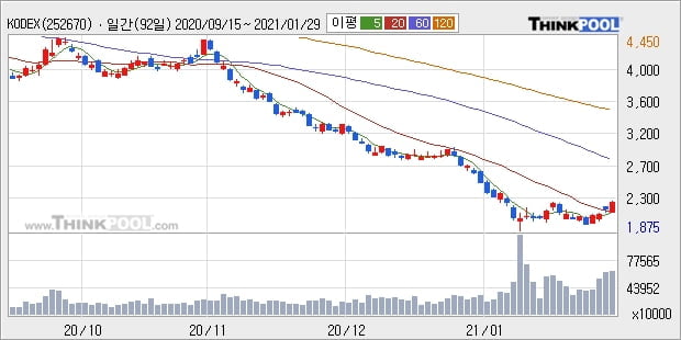 KODEX 200선물인버스2X, 전일대비 5.08% 올라... 이 시각 620813135주 거래